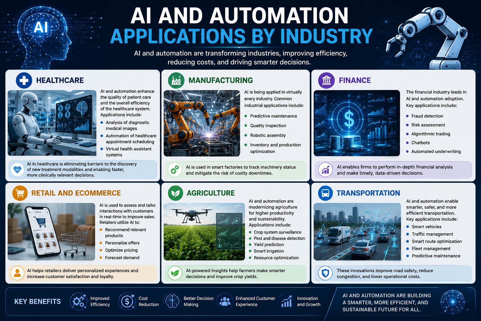 AI and Automation Applications by Industry
