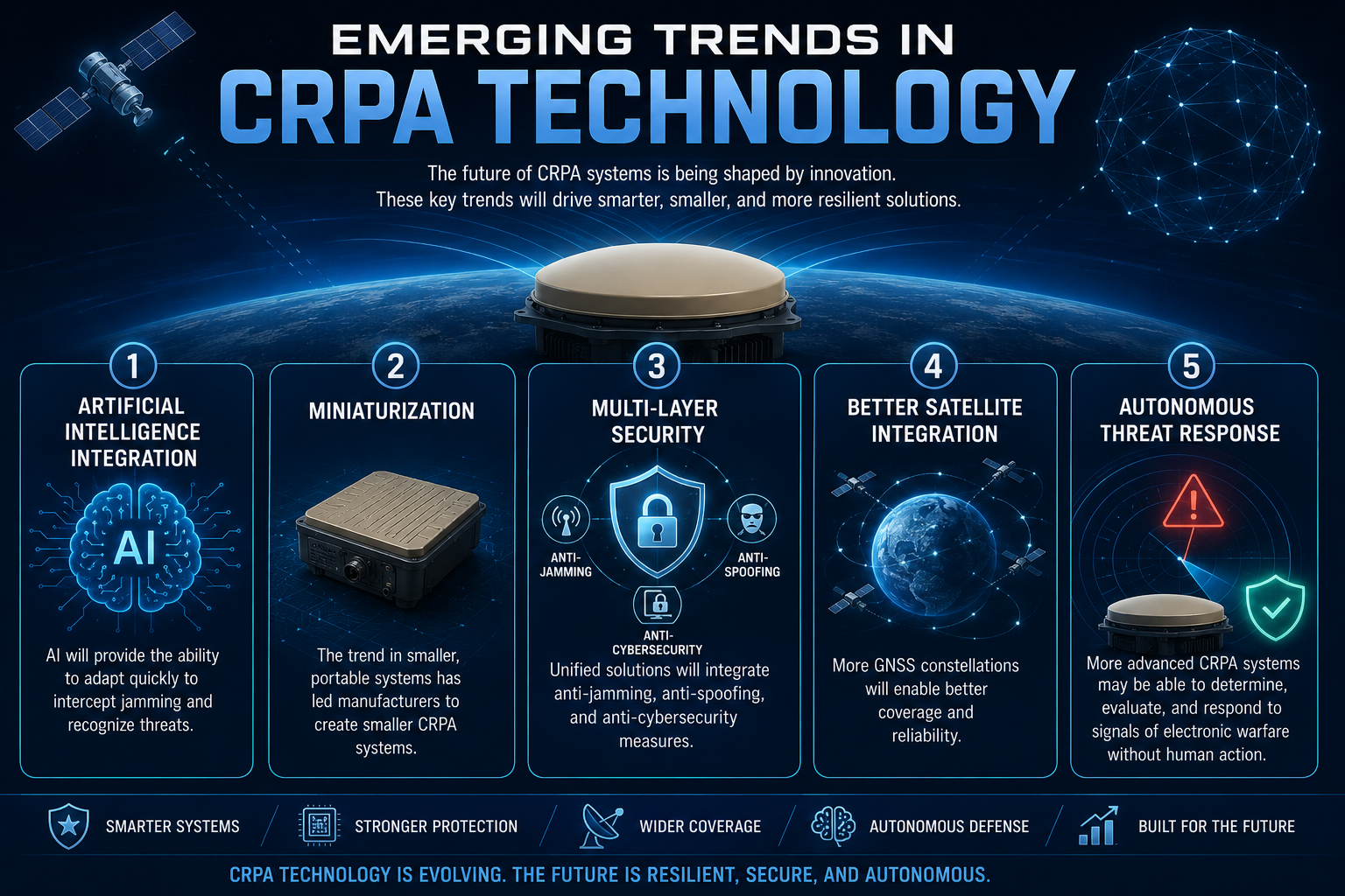Emerging Trends in CRPA Technology