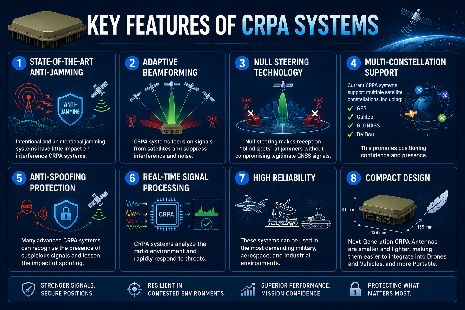Key Features of CRPA Systems