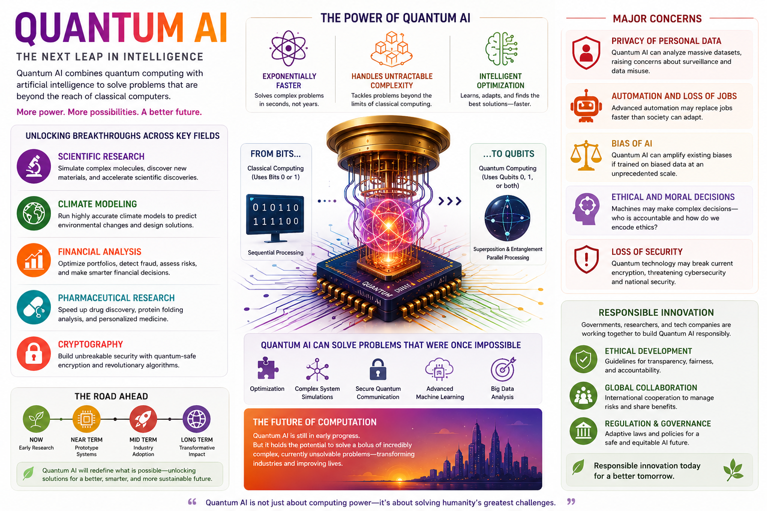 Quantum AI