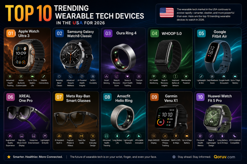 Top 10 Trending Wearable Tech Devices in the USA for 2026