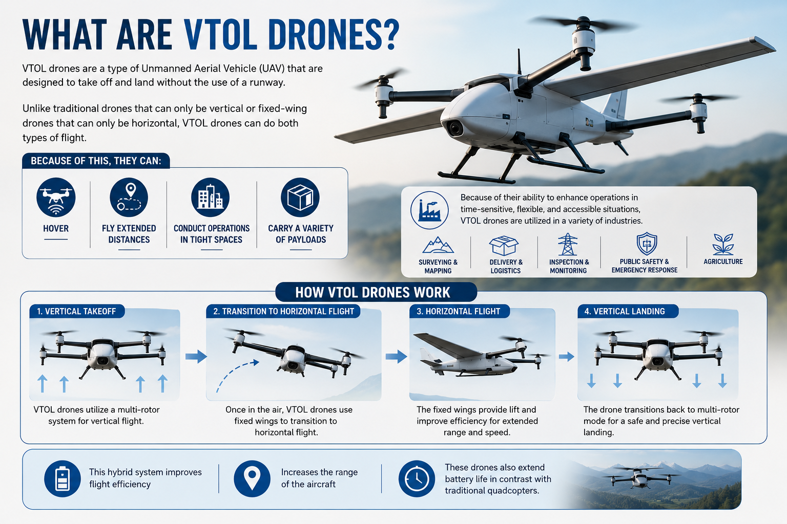 What are VTOL Drones
