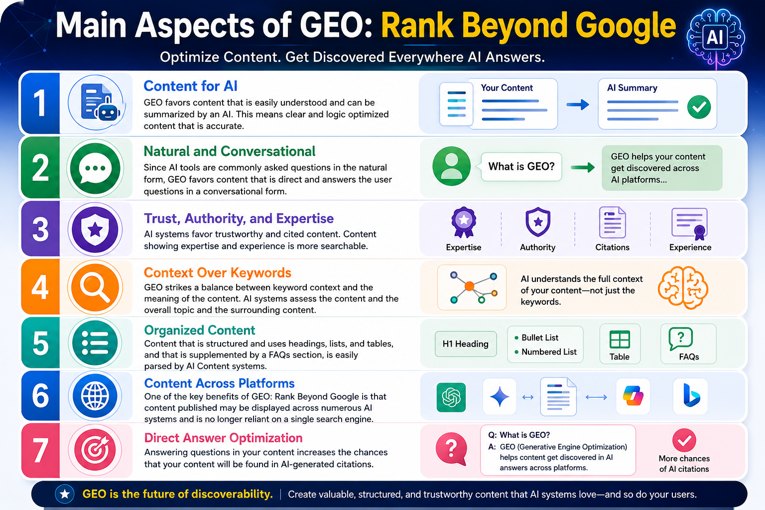 Main Aspects of GEO Rank Beyond Google