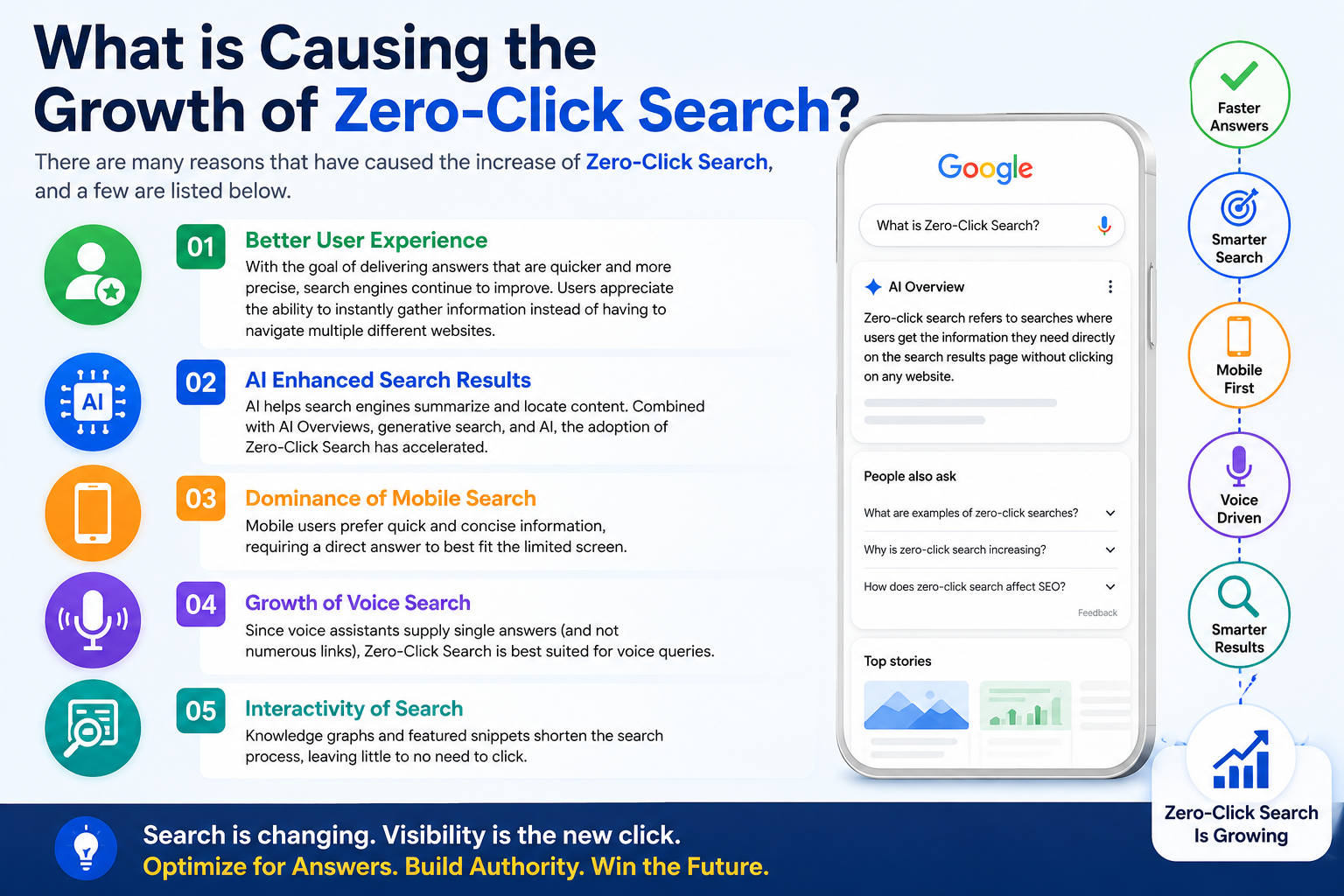 What is Causing the Growth of Zero-Click Search
