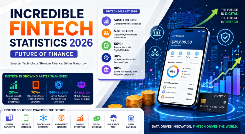 Incredible Fintech Statistics 2026 Future of Finance