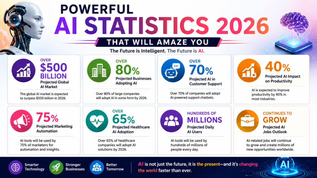 Powerful AI Statistics 2026 That Will Amaze You