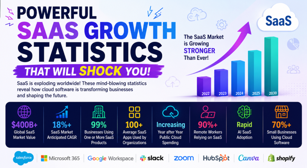 Powerful SaaS Growth Statistics That Will Shock You