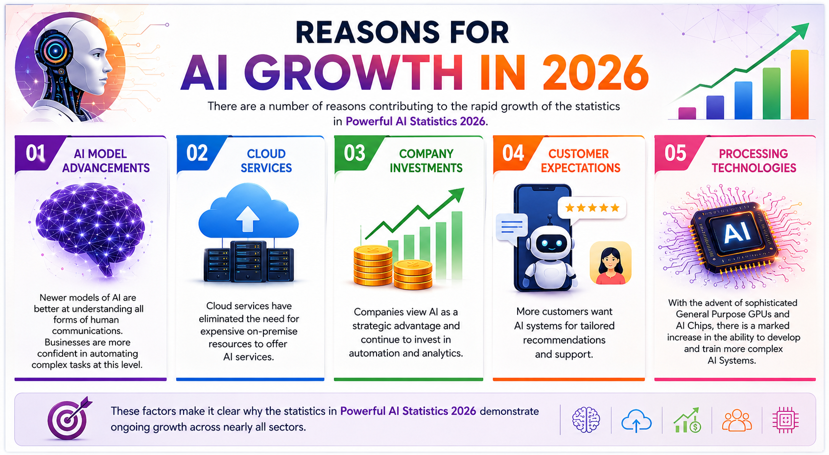 Reasons for AI Growth in 2026
