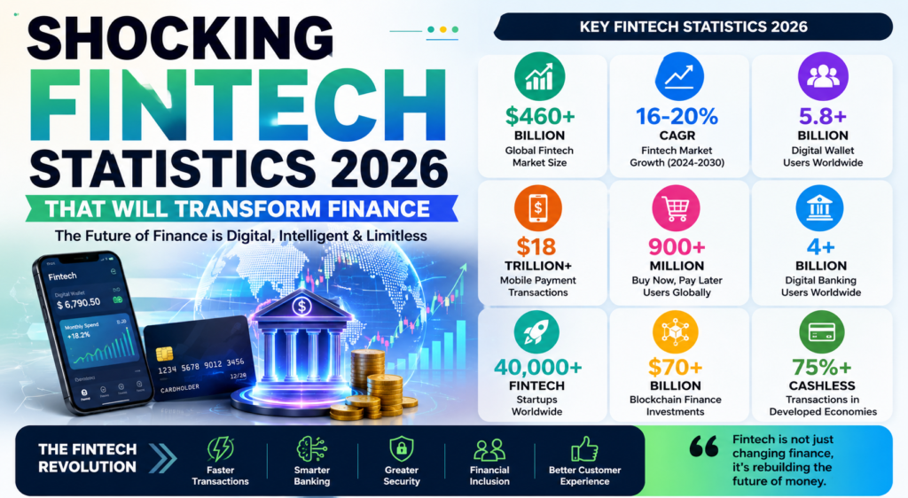 Shocking Fintech Statistics 2026 That Will Transform Finance