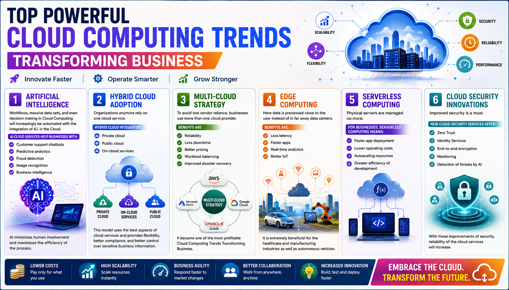 Top Powerful Cloud Computing Trends Transforming Business