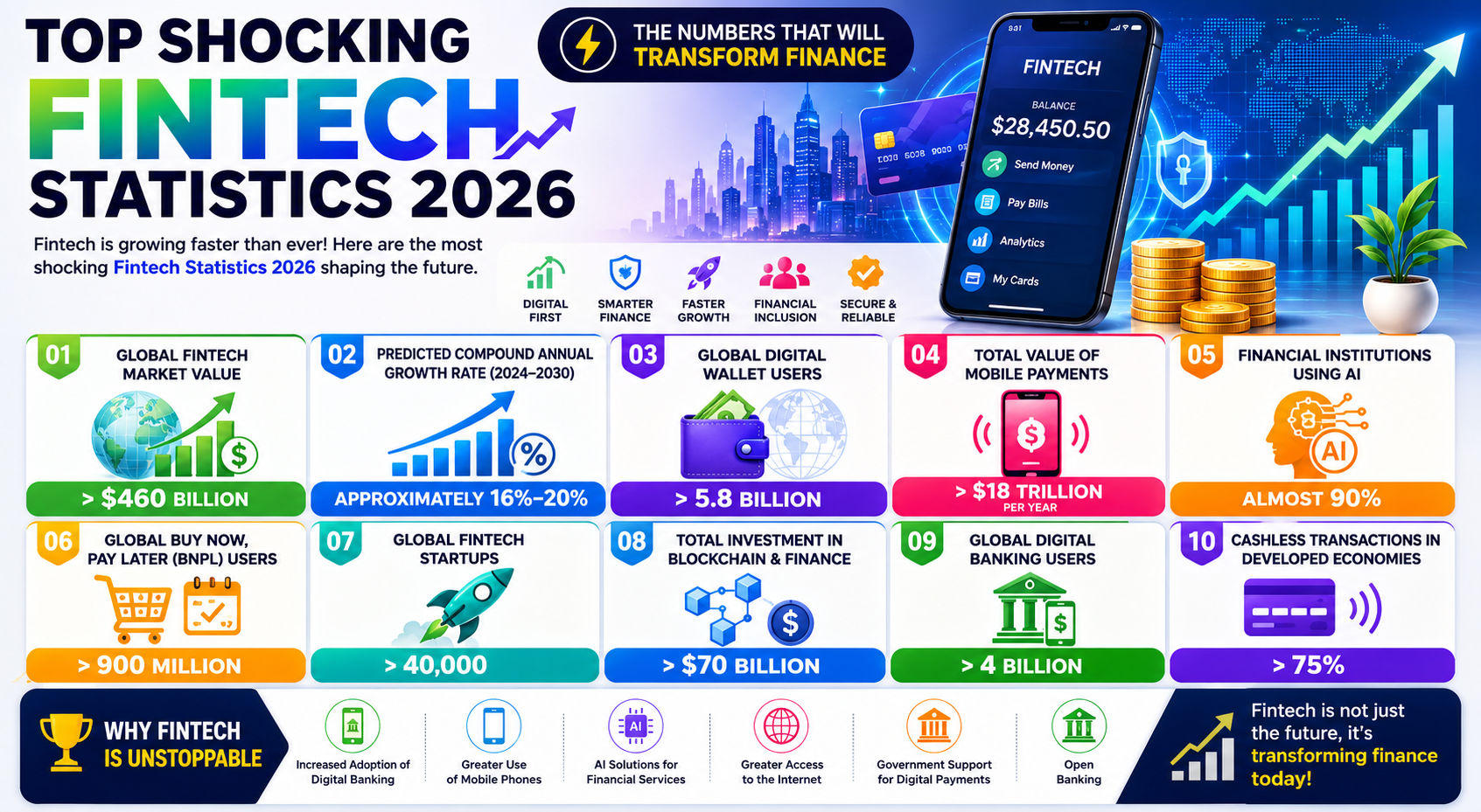 Top Shocking Fintech Statistics 2026