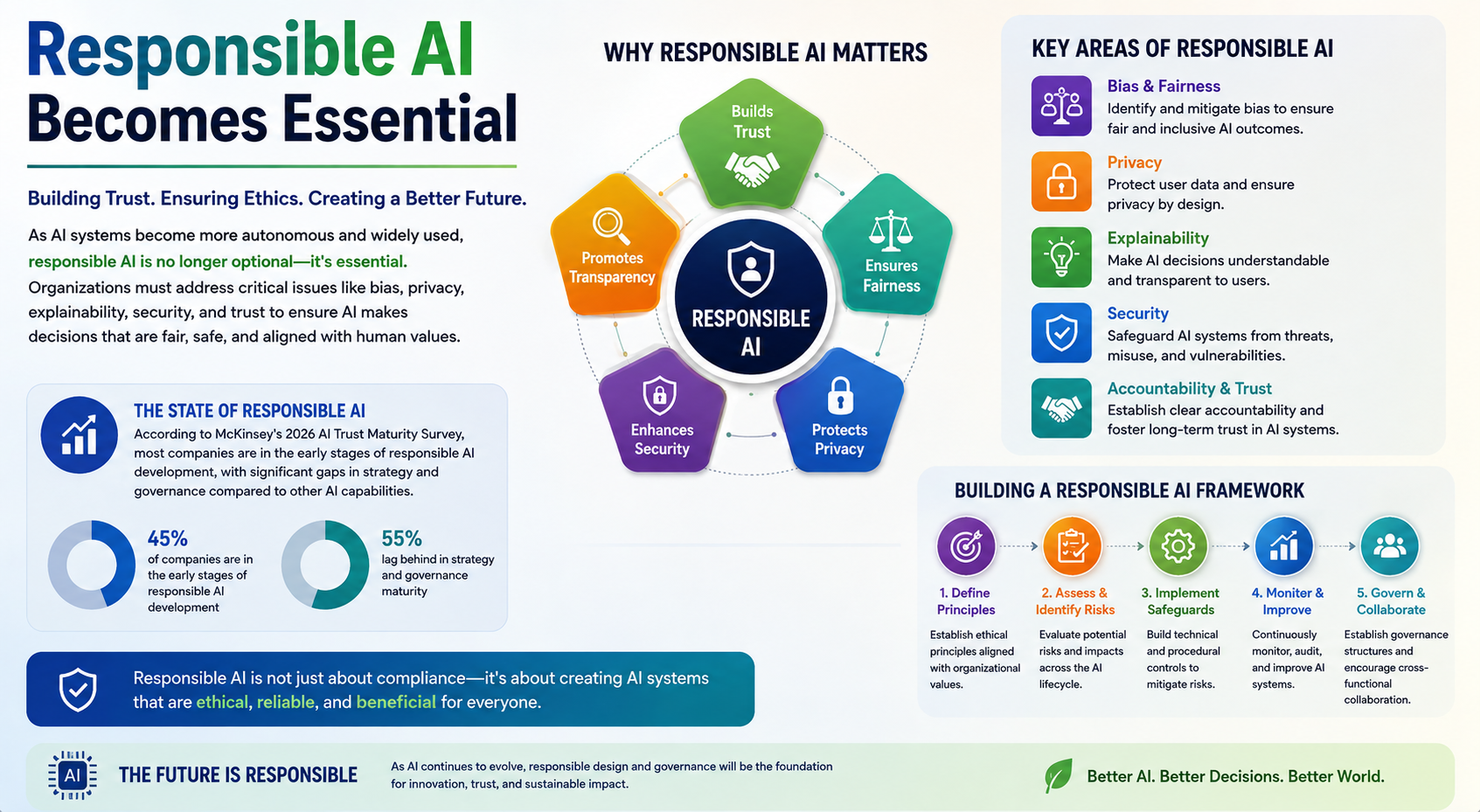 AI Becomes Essential