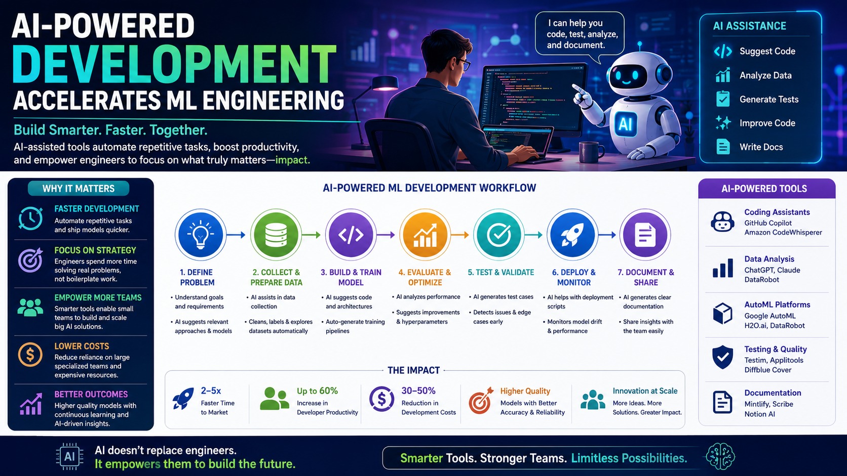 AI-Powered Development Accelerates ML Engineering