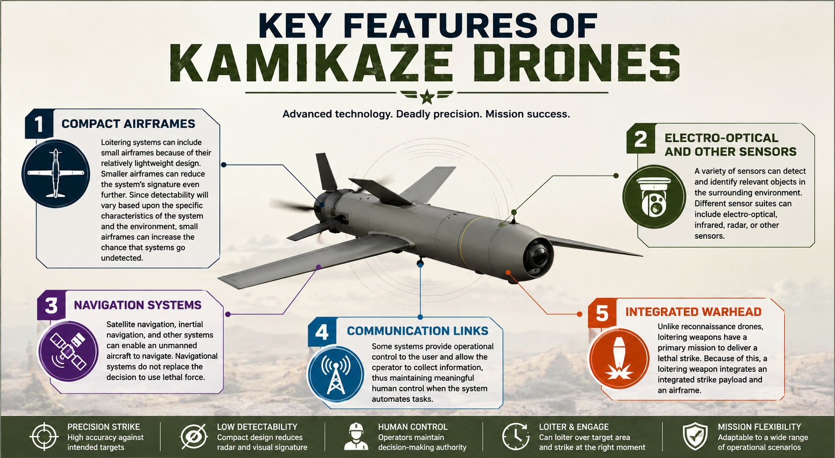 Key Features of Kamikaze Drones