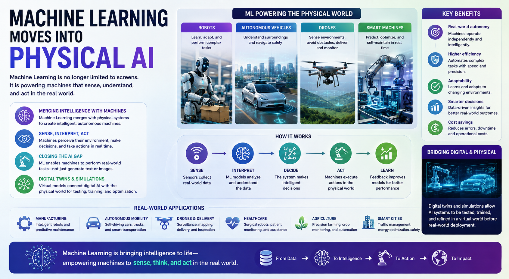 Machine Learning Moves Into Physical AI