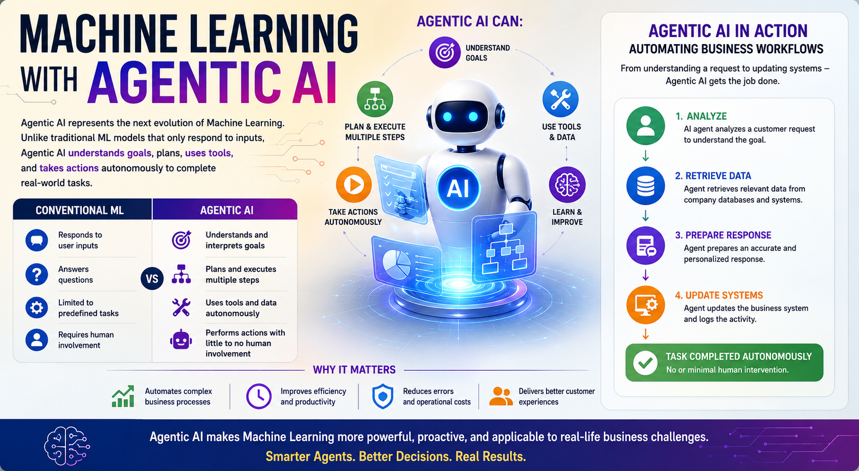 Machine Learning with Agentic AI