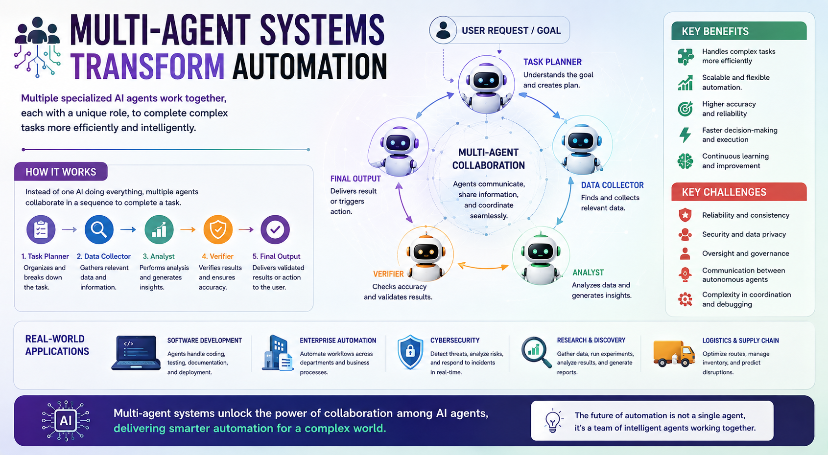 Multi-Agent Systems Transform Automation