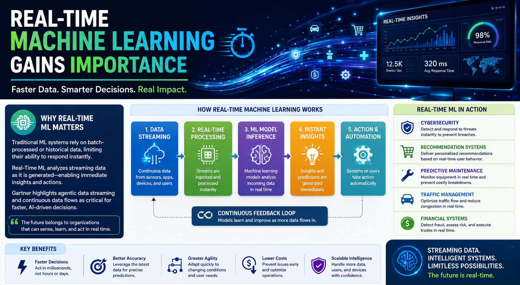 Real-Time Machine Learning Gains Importance