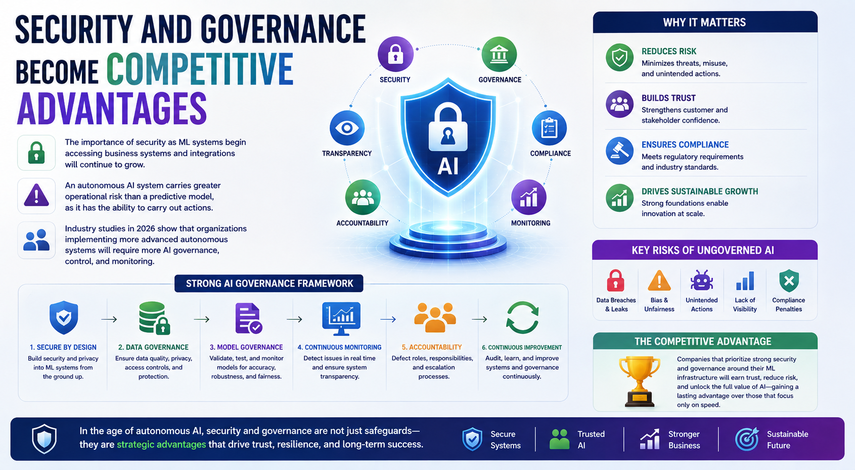 Security and Governance Become Competitive Advantages