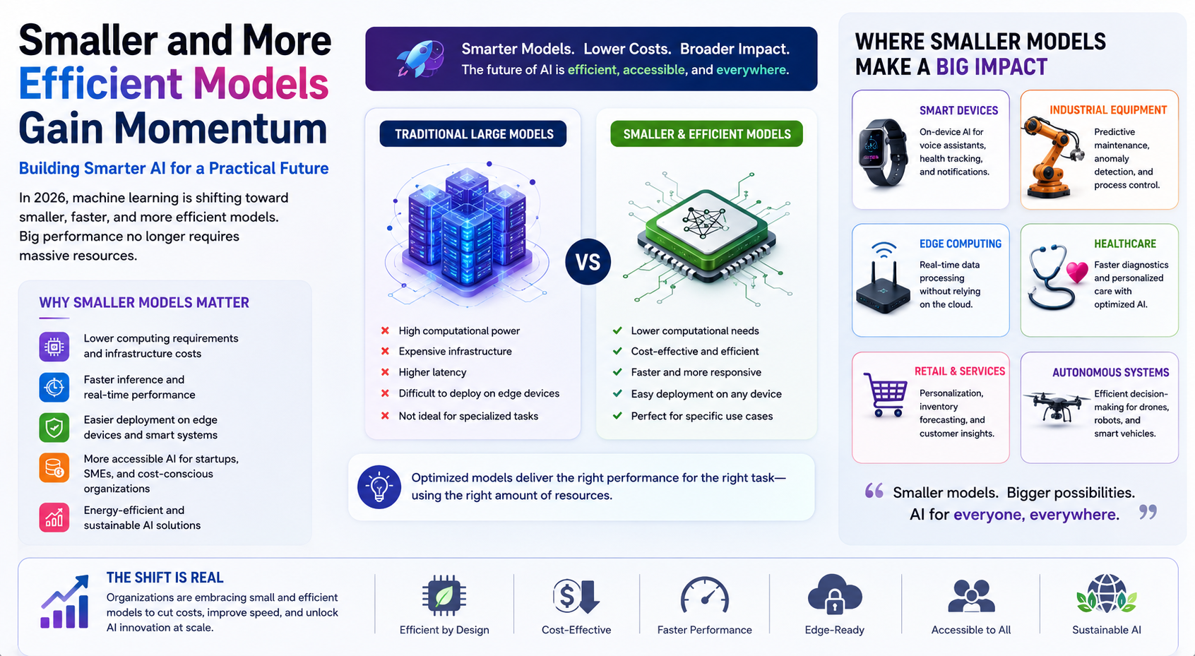 Smaller and More Efficient Models Gain Momentum