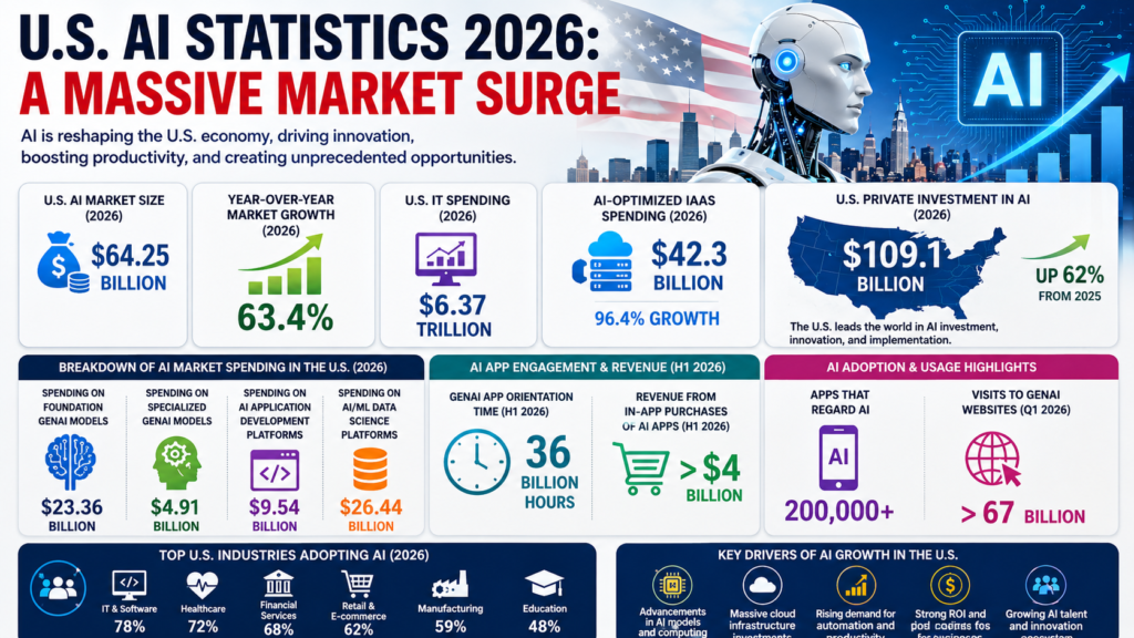 U.S. AI Statistics 2026: A Massive Market Surge