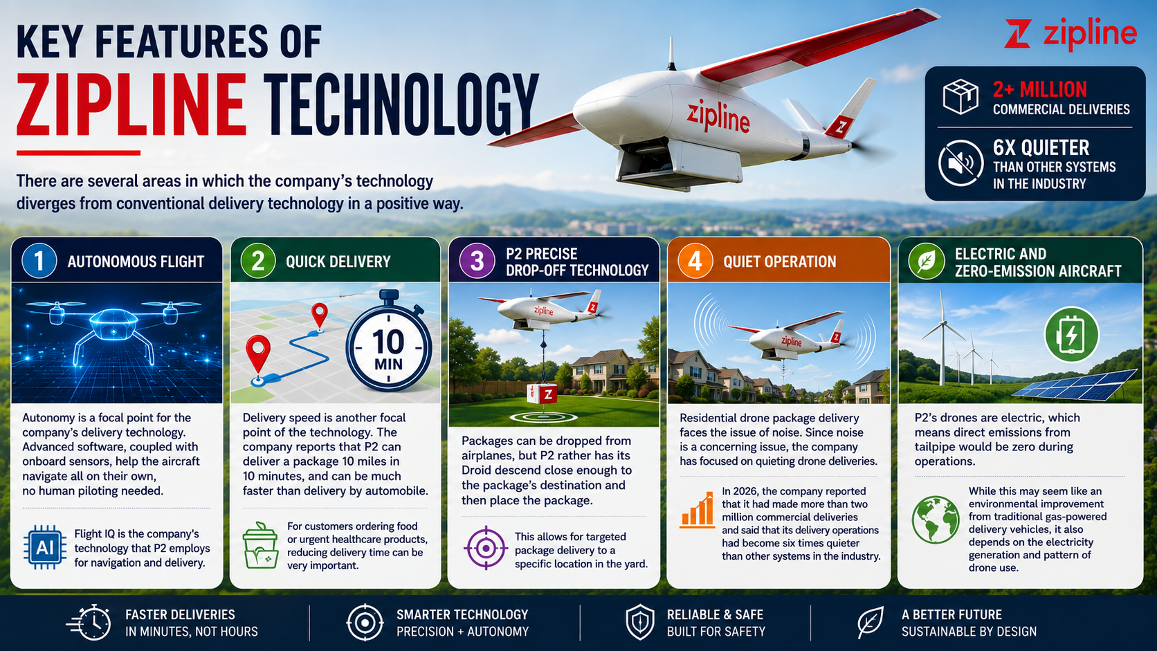 Key Features of Zipline Technology